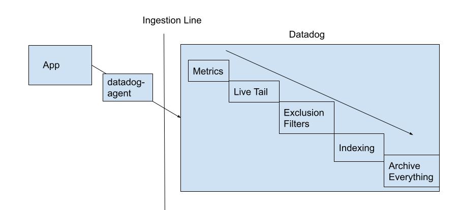 Logging Flow from Application to Datadog